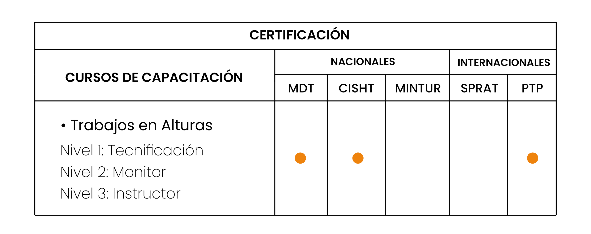 Tabla de certificación para cursos de capacitación en trabajos en alturas, con niveles de tecnificación del 1 al 3 y diferentes certificaciones nacionales e internacionales.