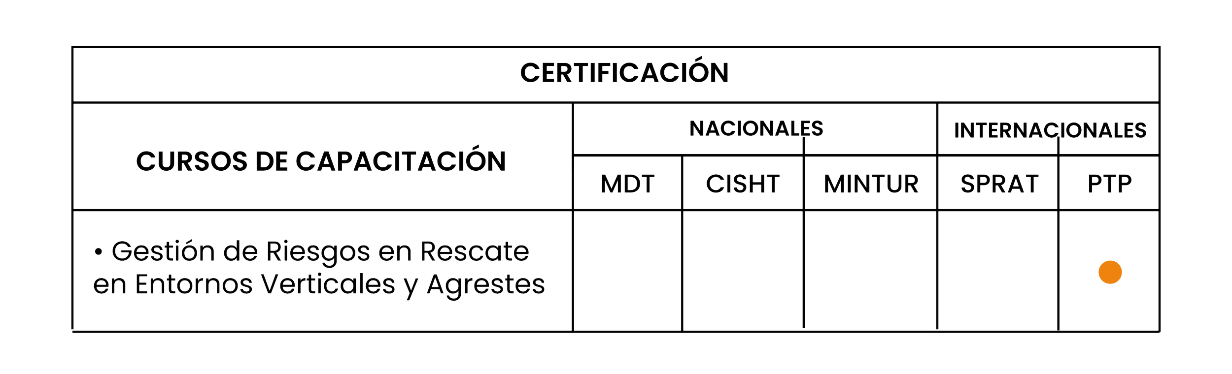 Certificación en gestión de riesgos en entornos verticales y agravantes, con tablas que mencionan cursos como MDT, CISHT, MINtUR, SPRAT y PTP.