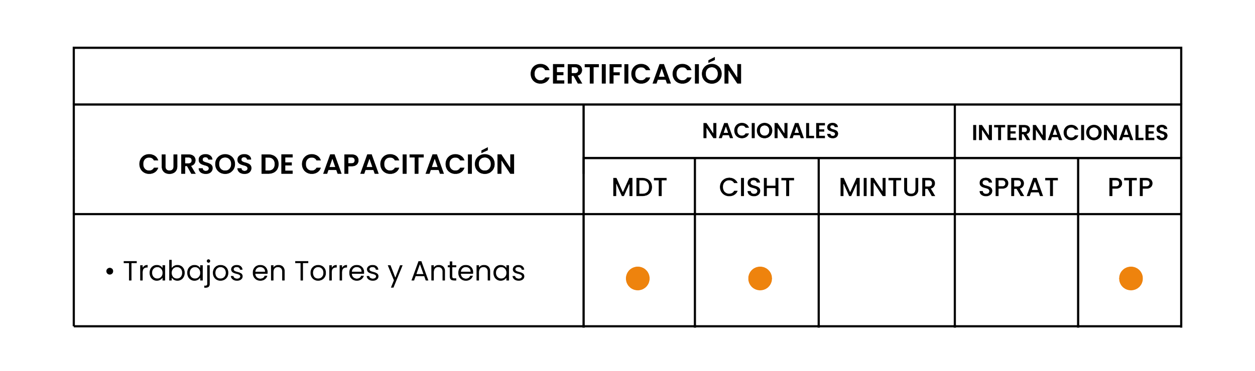 Tabla de certificación para cursos de capacitación, incluyendo trabajos en torres y antenas, con marcas de verificación en las categorías nacionales MDT, CISHT, y PTP, y en internacionales SPRAT.