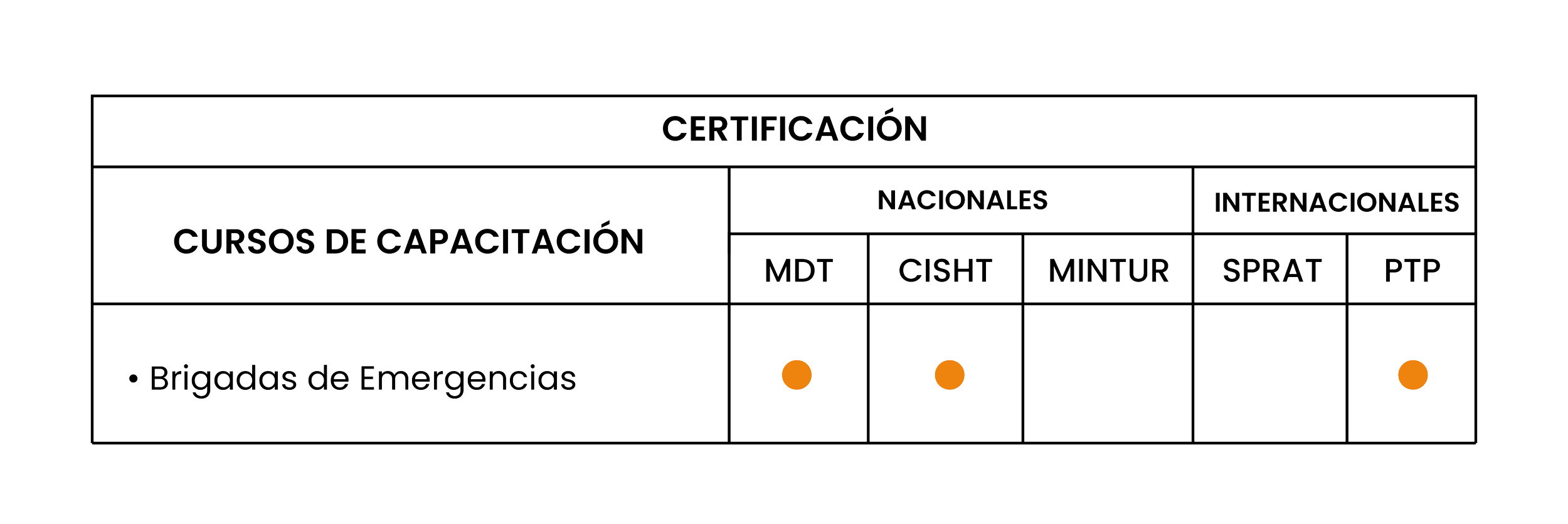 Tabla de certificación de cursos de capacitación, con columnas para nacional e internacional, incluyendo MD, CISH, MINTUR, SPRAT y PTP; contiene un registro de la Brigadas de Emergencias con puntos naranjas en las columnas correspondientes.