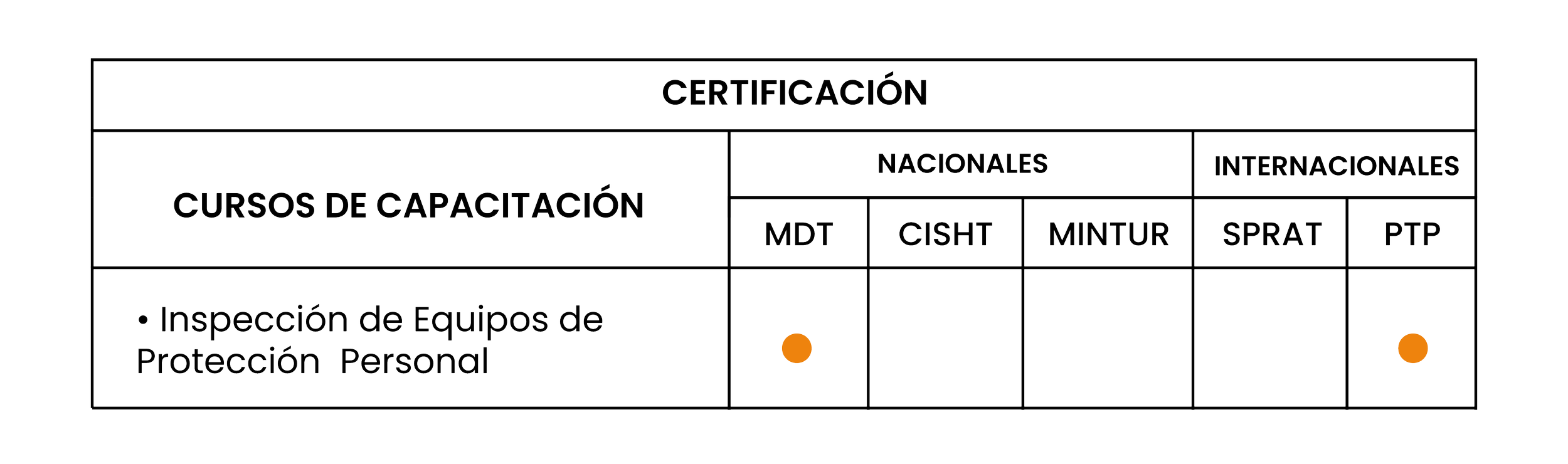 Tabla con certificaciones y cursos de capacitación en seguridad, incluyendo inspección de equipos de protección personal, con marcas de puntos naranjas en las columnas de MDT y PTP.