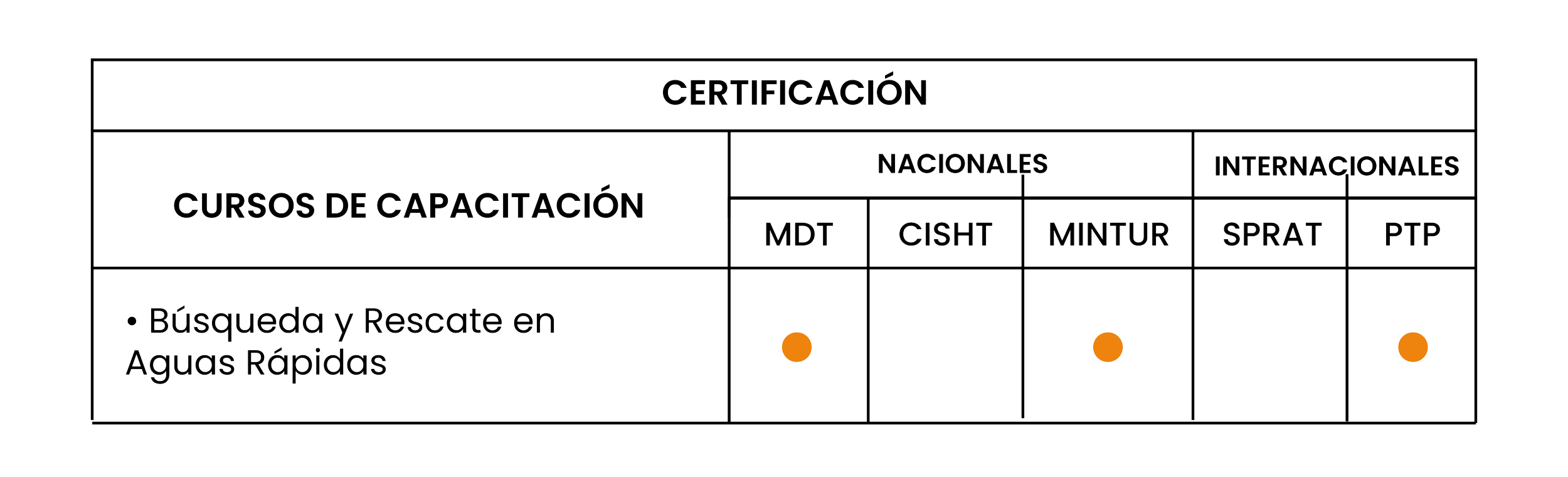 Certificación en búsqueda y rescate en aguas rápidas, con marcas en las columnas para diferentes certificaciones nacionales e internacionales.