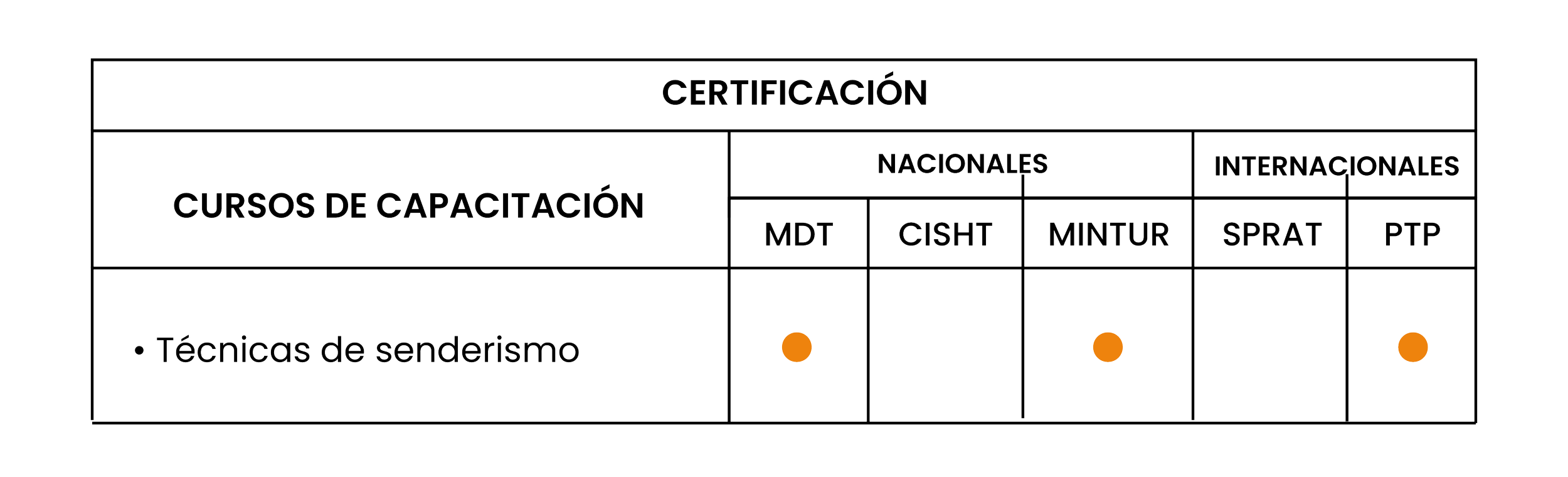 Certificación de cursos de capacitación en técnicas de senderismo, con marcas en las columnas de MDT, MINTUR y PTP.