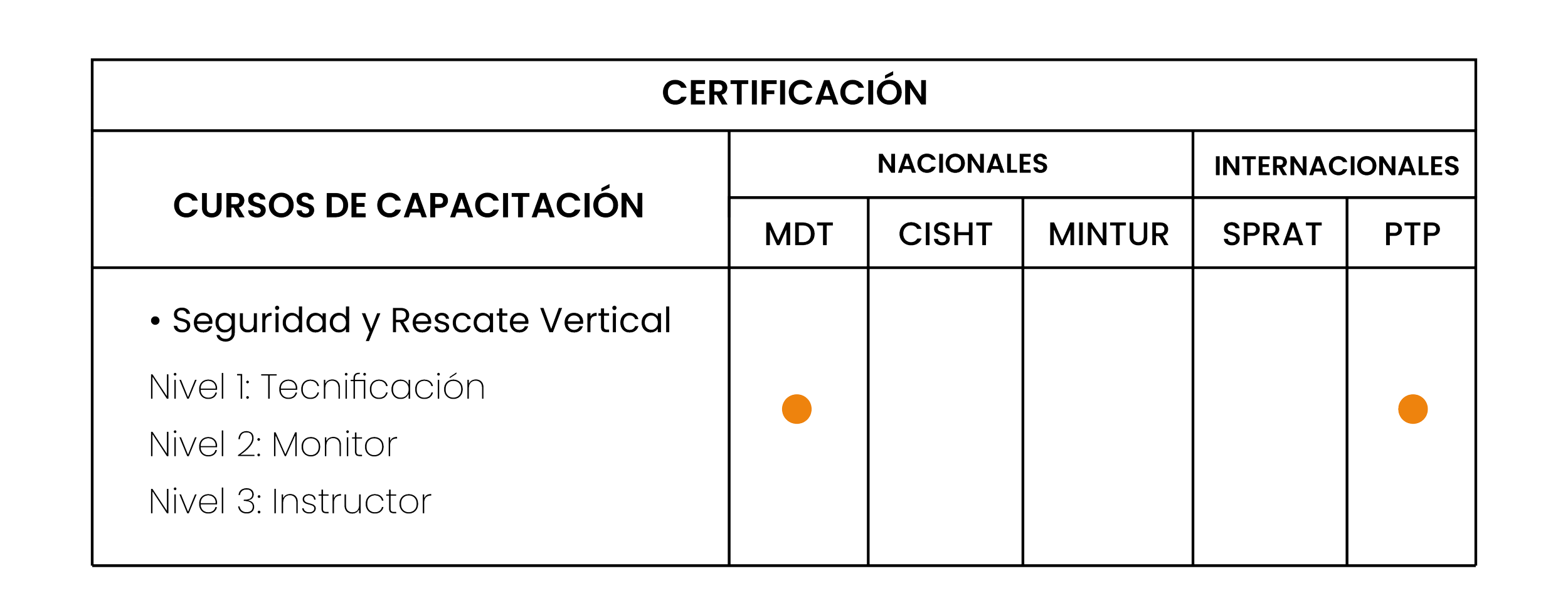 Tabla de certificación para cursos de capacitación en seguridad y rescate vertical, con niveles de tecnificación y diferentes certificadoras nacionales e internacionales.