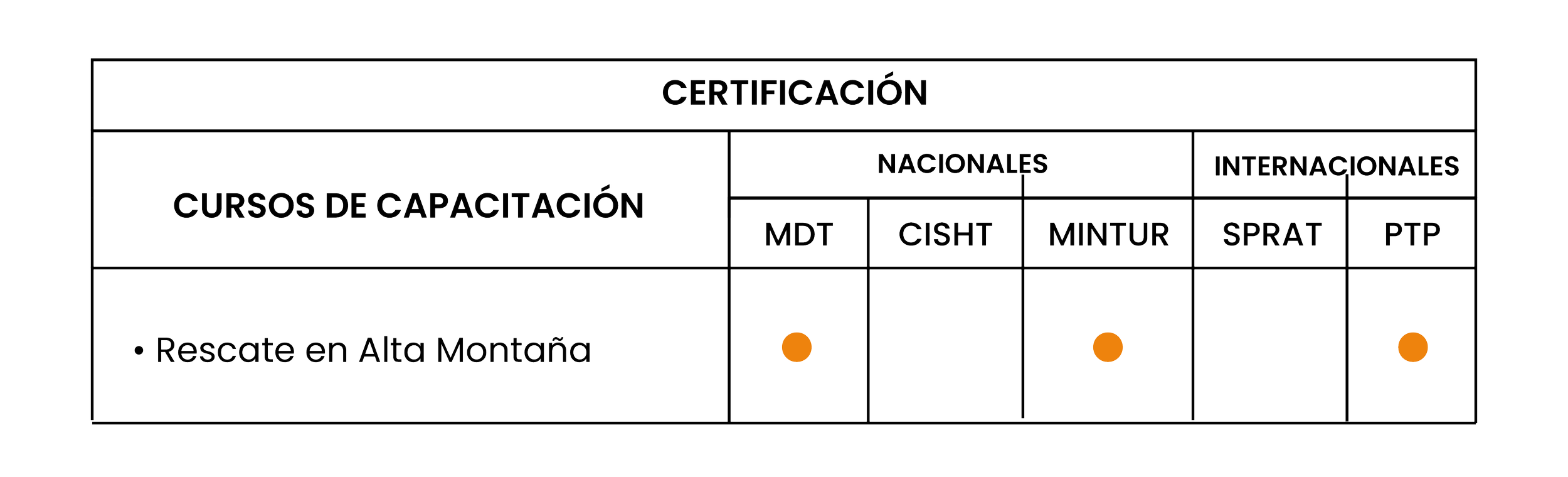 Certificación en rescate en alta montaña, con niveles nacionales y internacionales, con marcas de verificación en MDT, MINTUR y PTP.