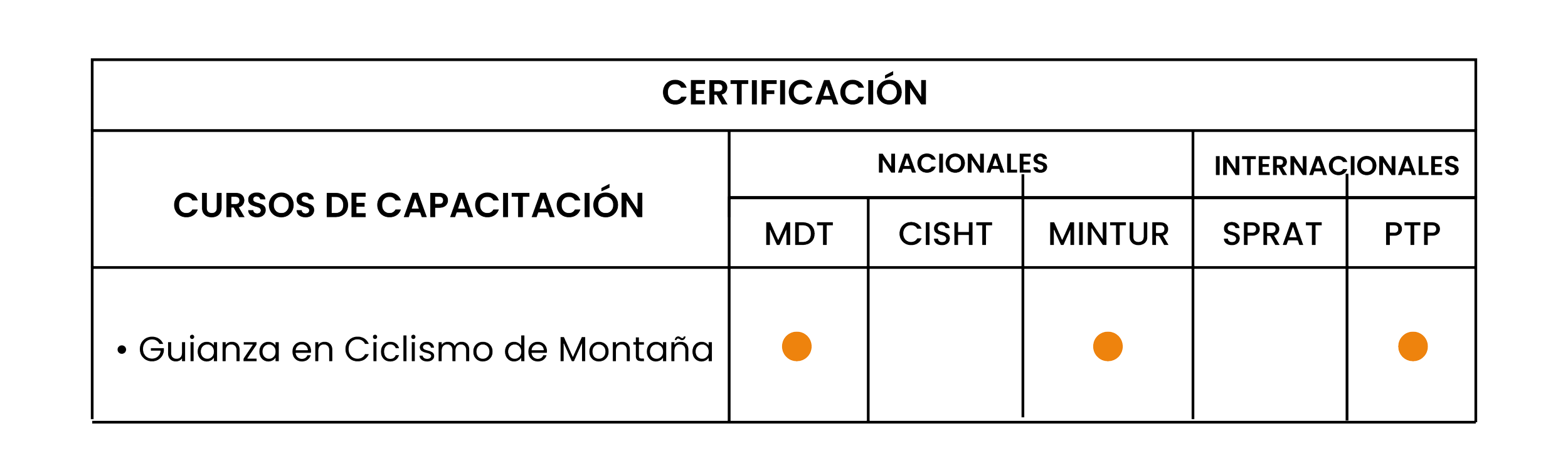 Tabla de certificación con cursos de capacitación en diferentes categorías, resaltando que el curso de Guía en Ciclismo de Montaña está incluido en las certificaciones nacionales e internacionales, con puntos naranjas en esas categorías.