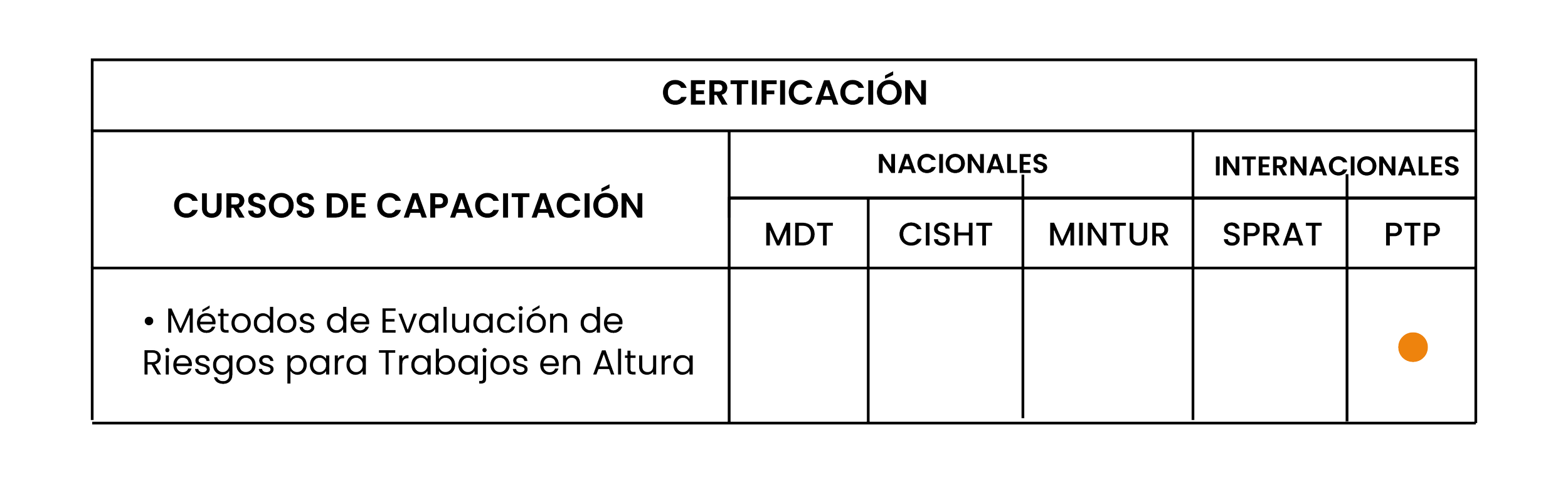 Certificación en métodos de evaluación de riesgos para trabajos en altura, con categorías nacionales e internacionales.