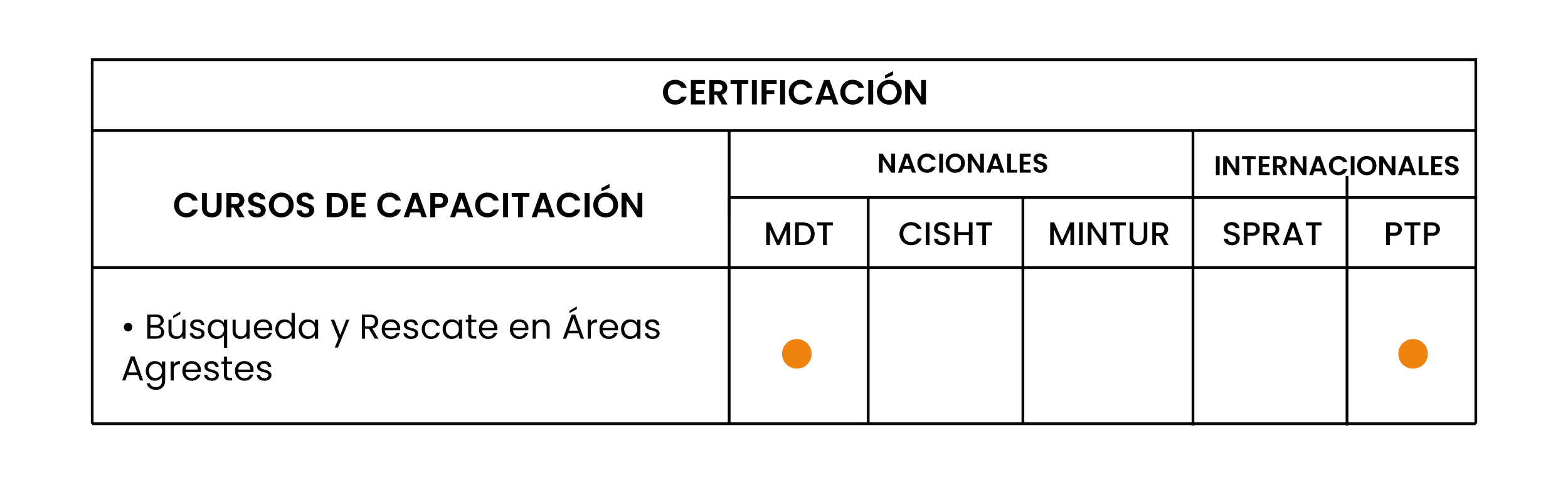 Un certificado de capacitación con las categorías nacionales e internacionales, destacando un curso de Búsqueda y Rescate en Áreas Agrestes con marcas en las columnas MDT y PTP.