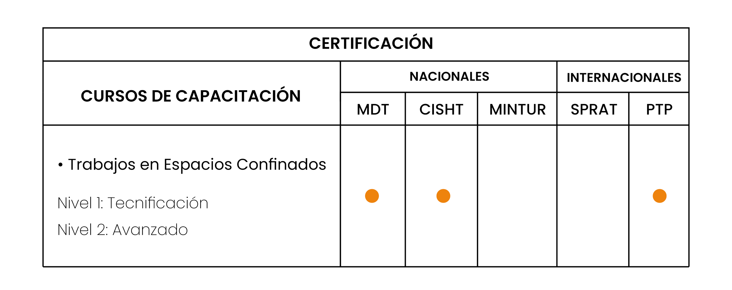 Tabla de certificaciones de cursos de capacitación en espacios confinados, con niveles técnico y avanzado, y organismos nacionales e internacionales, usando puntos naranjas para indicar detalles.