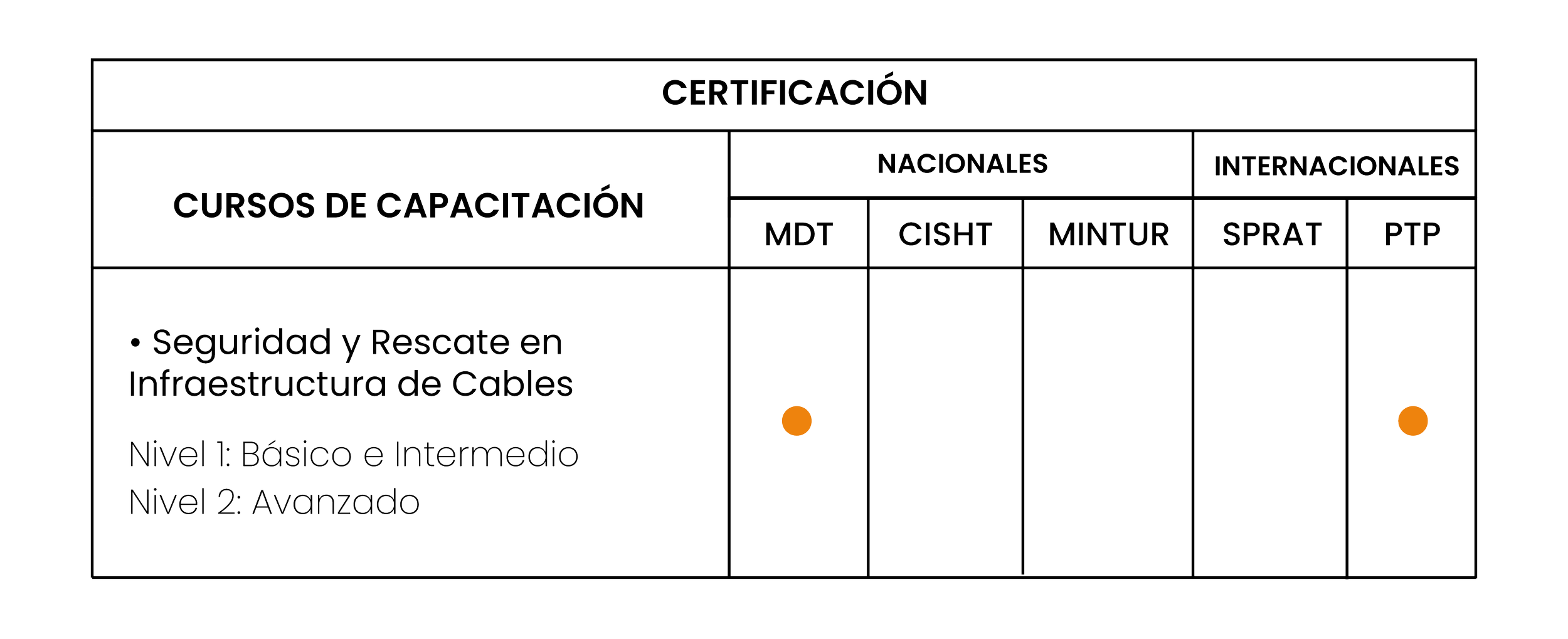 Tabla de certificación de cursos de capacitación en seguridad y rescate en infraestructura de cables, con niveles básicos e intermedios y avanzados, y diferentes certificaciones nacionales e internacionales.