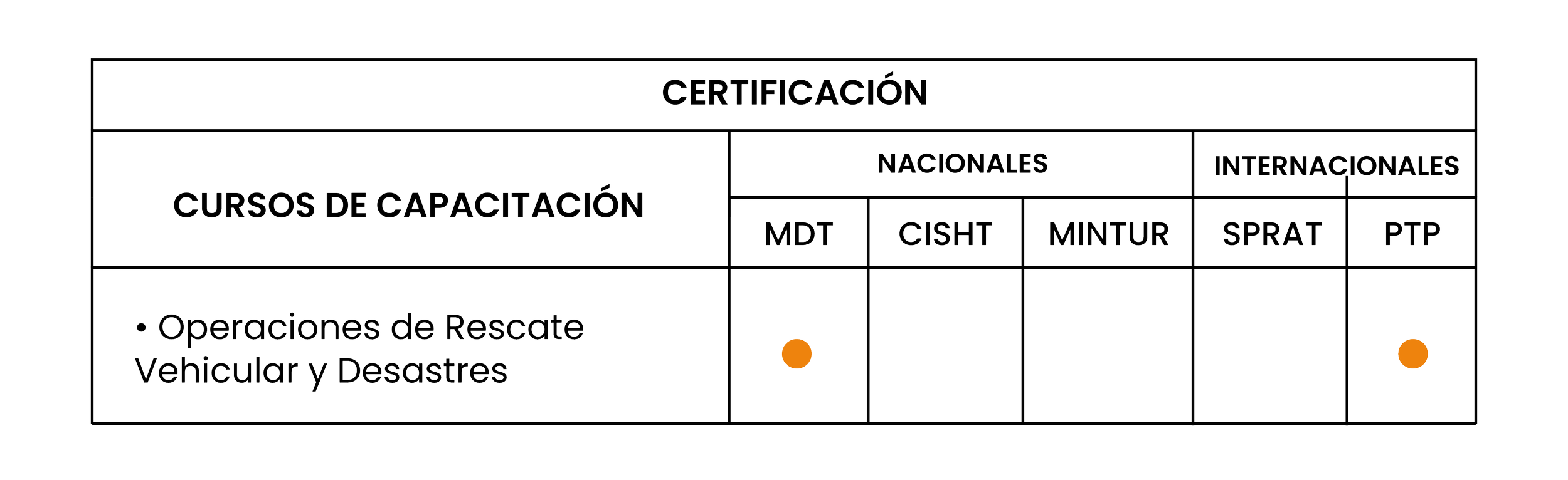 Certificación en operaciones de rescate vehicular y desastres, con un cuadro que muestra diferentes cursos de capacitación y sus niveles nacionales e internacionales.