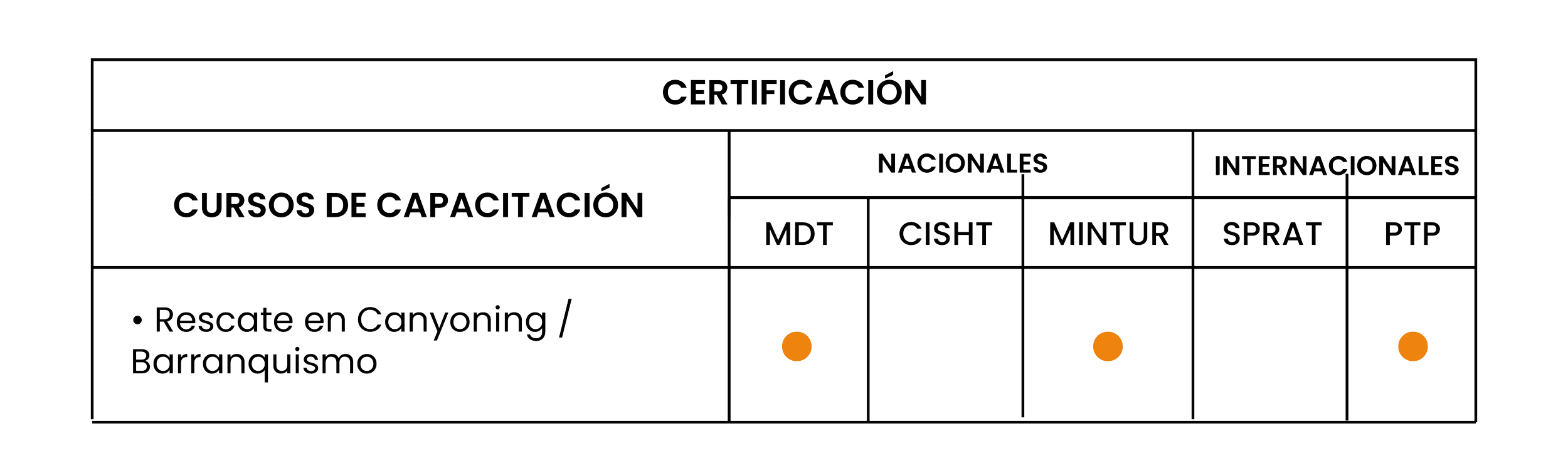 Tabla que muestra cursos de capacitación en rescate en canyoning y barranquismo, con niveles nacionales e internacionales y diferentes certificaciones, con puntos naranjas indicando disponibilidad en cada categoría.