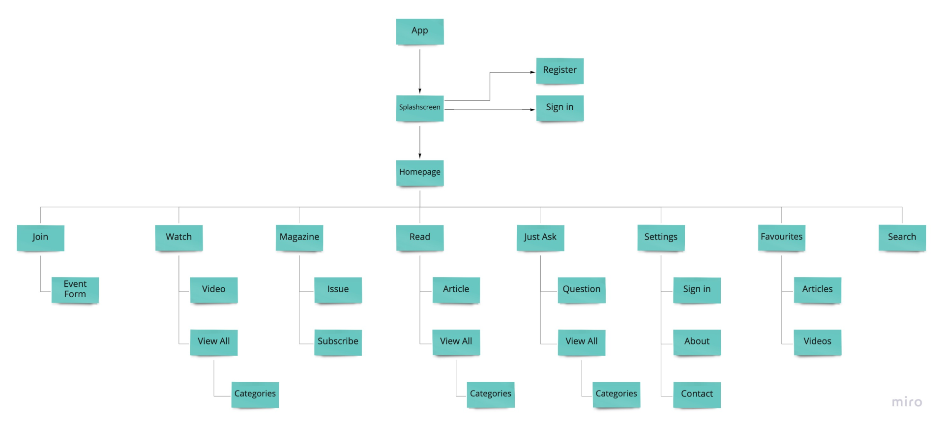 app site map chart shows navigation