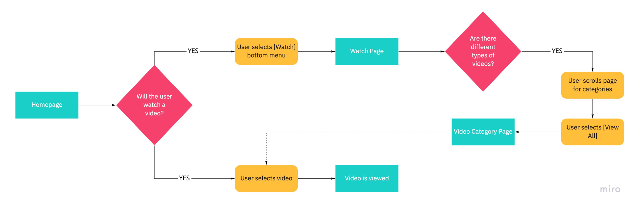 watch page architecture shows user interaction