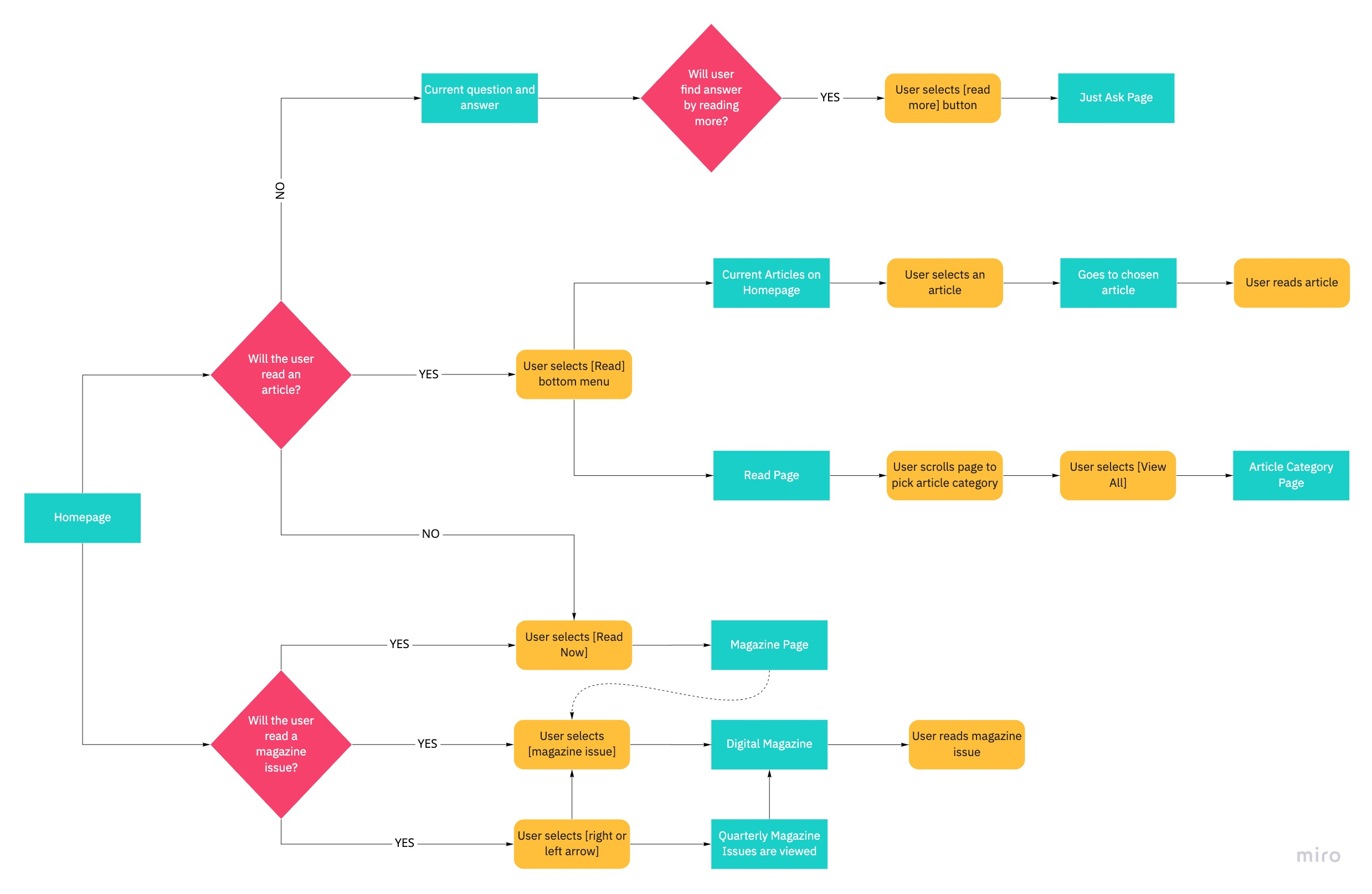 read page architecture shows user interaction