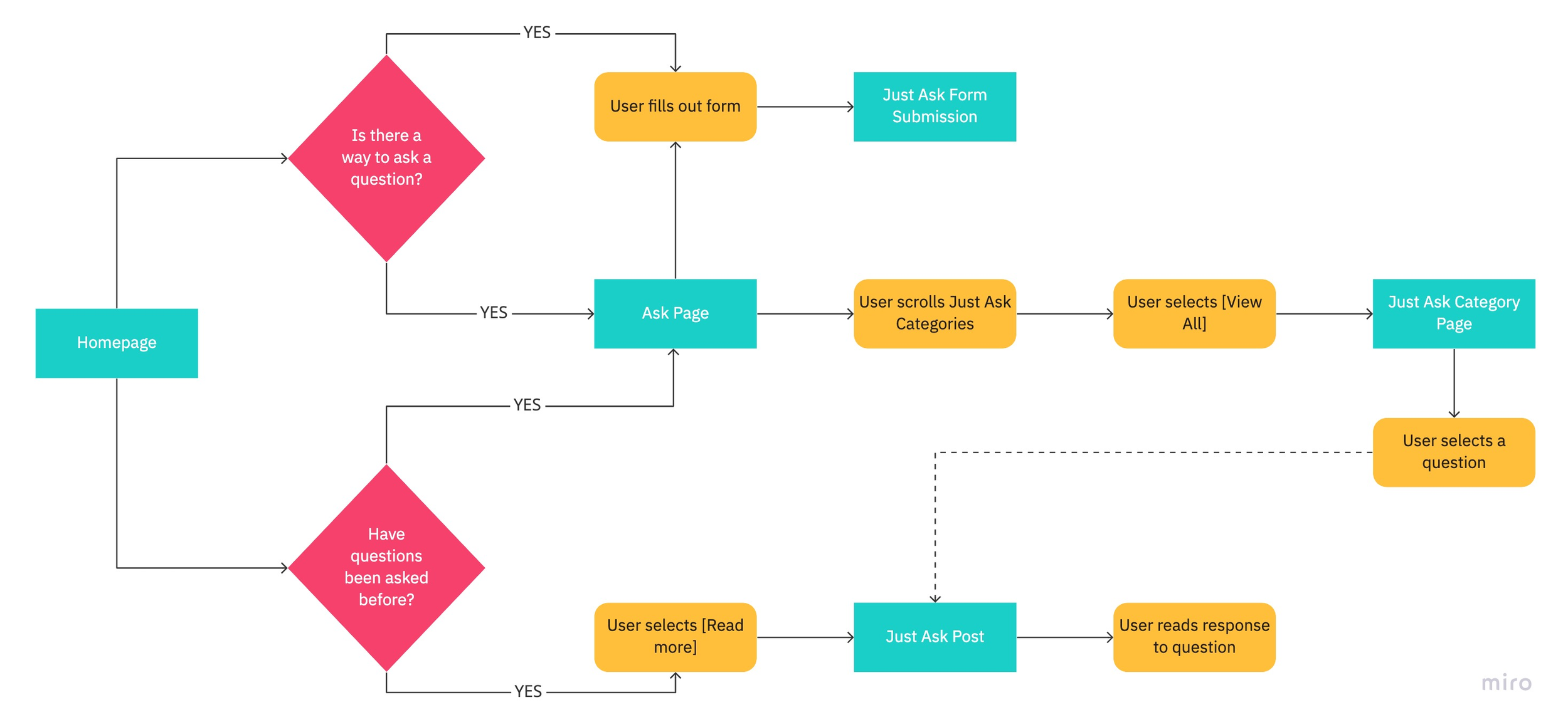 Just ask page architecture shows user interaction