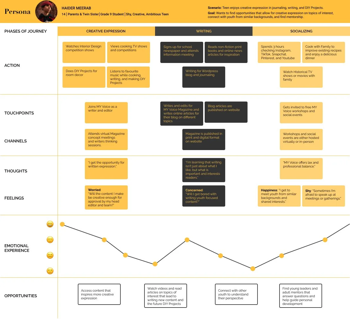 user journey map chart