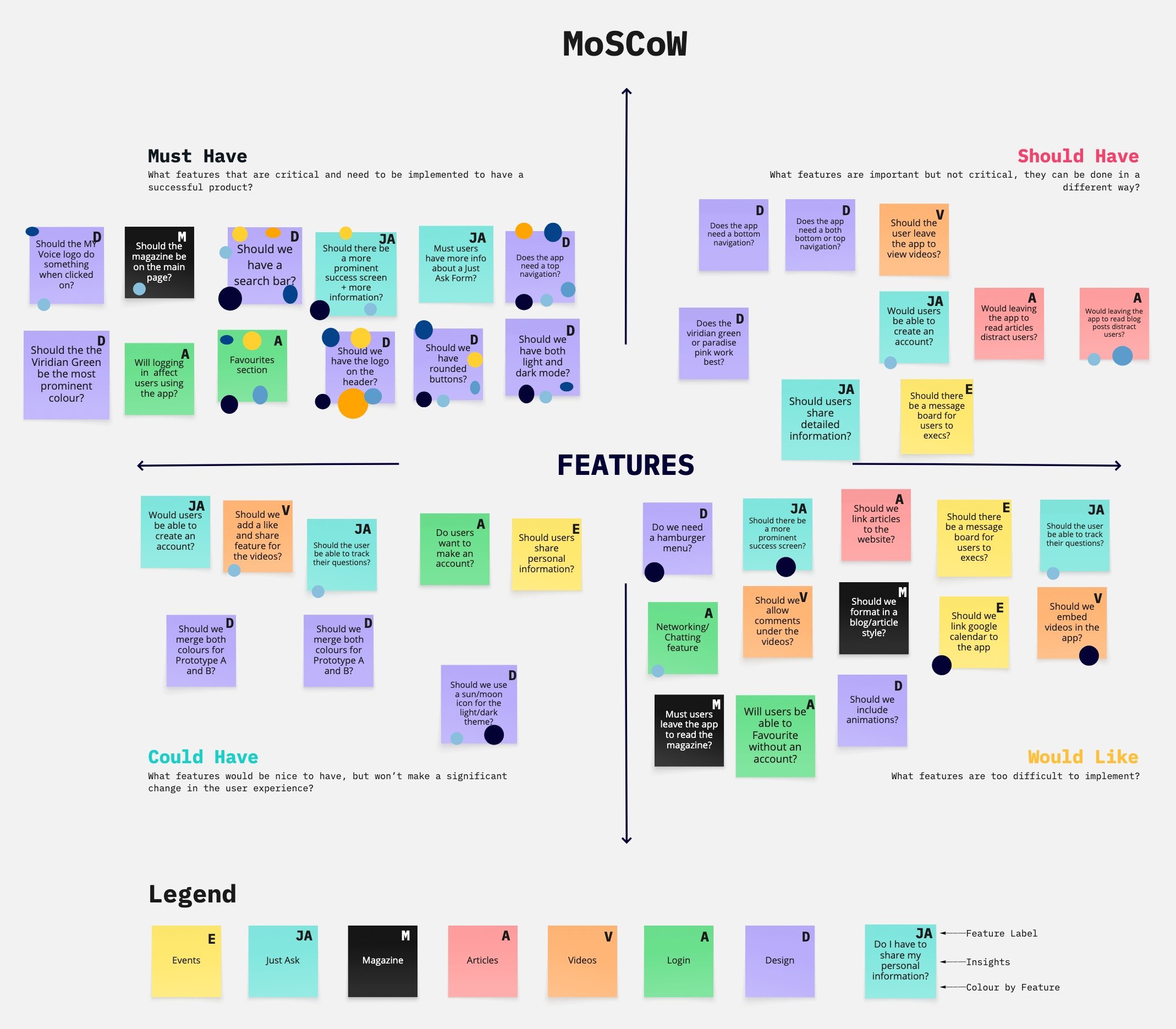 MoSCow method design sprint chart