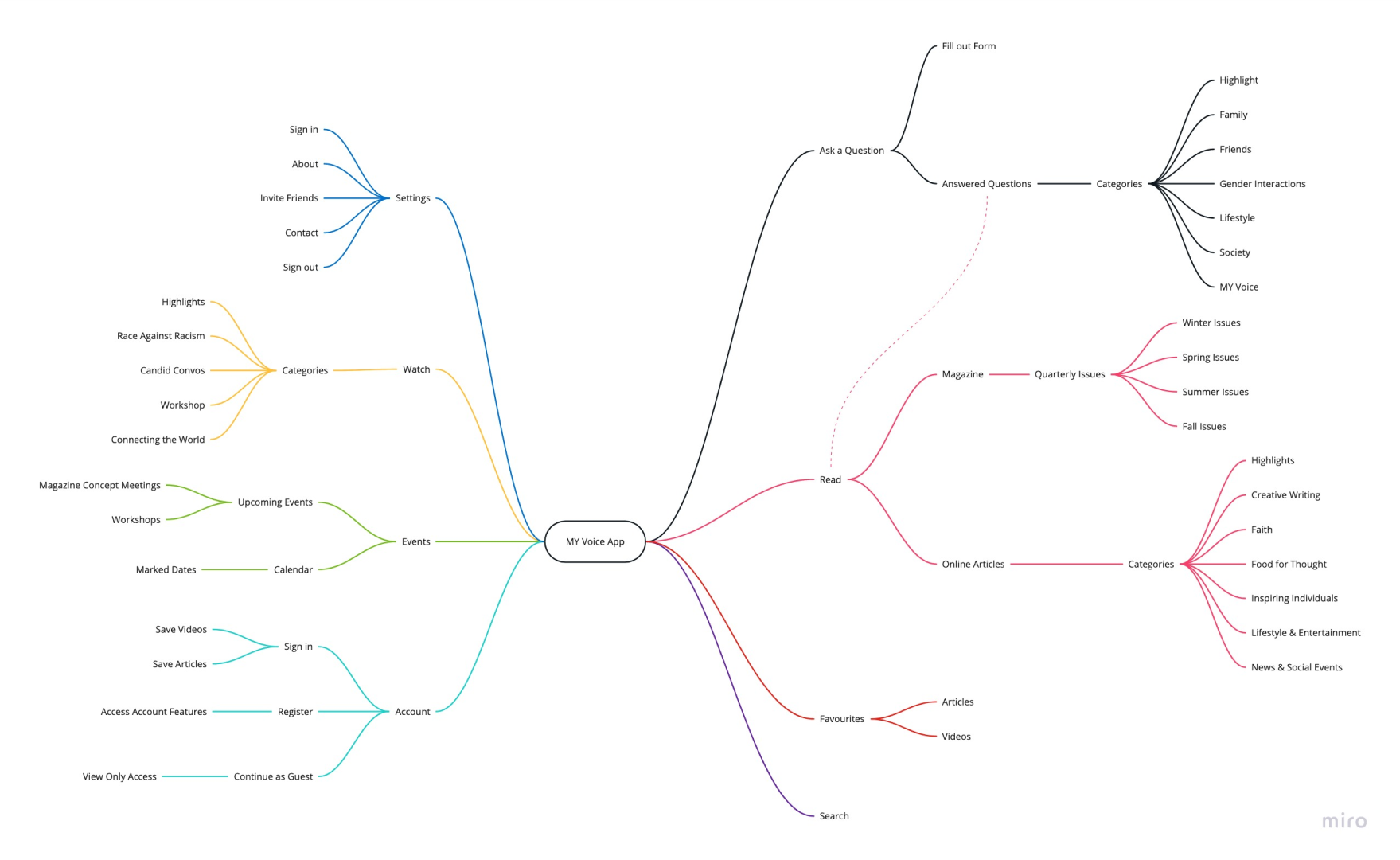 concept model mind map chart for prototype navigation