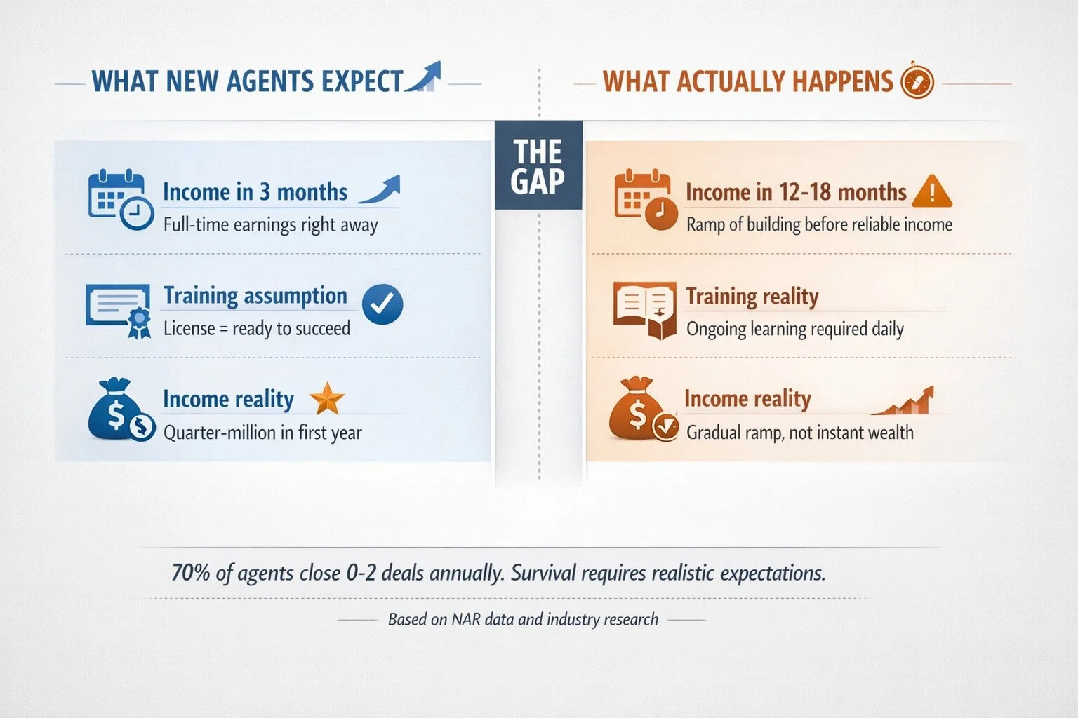 Comparison chart showing the gap between new real estate agent expectations and reality, including timeline for income, training needs, and gradual career ramp.