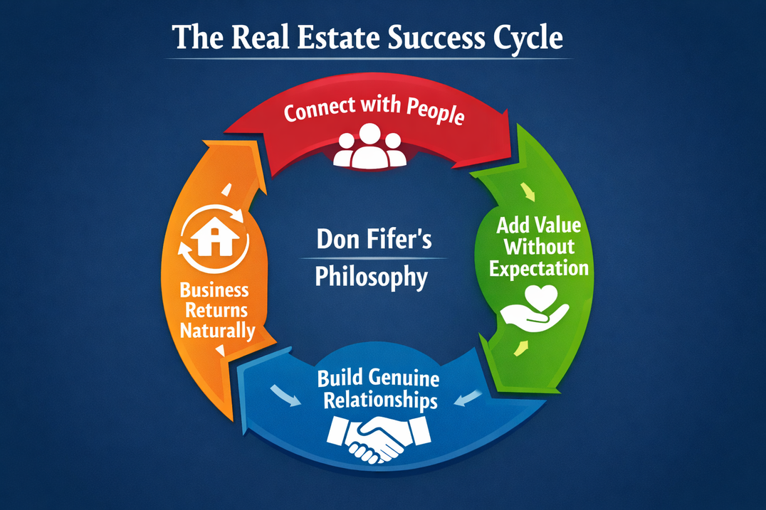 Circular diagram showing Don Fifer's four-phase real estate success cycle: Connect with People, Add Value Without Expectation, Build Genuine Relationships, Business Returns Naturally