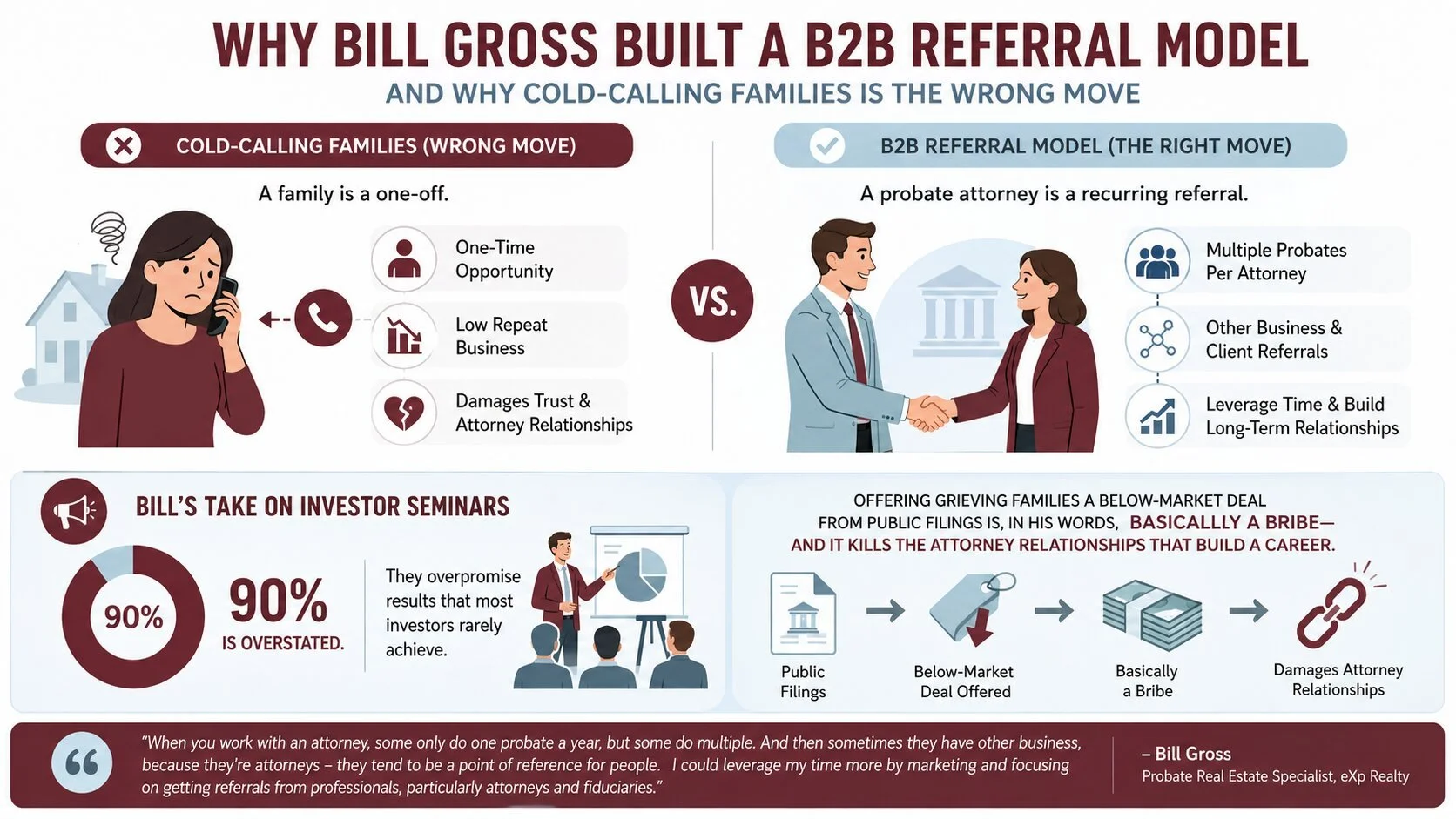 Visual explaining the probate referral strategy and attorney relationships from Bill Gross of eXp Realty discussing probate real estate in Los Angeles.