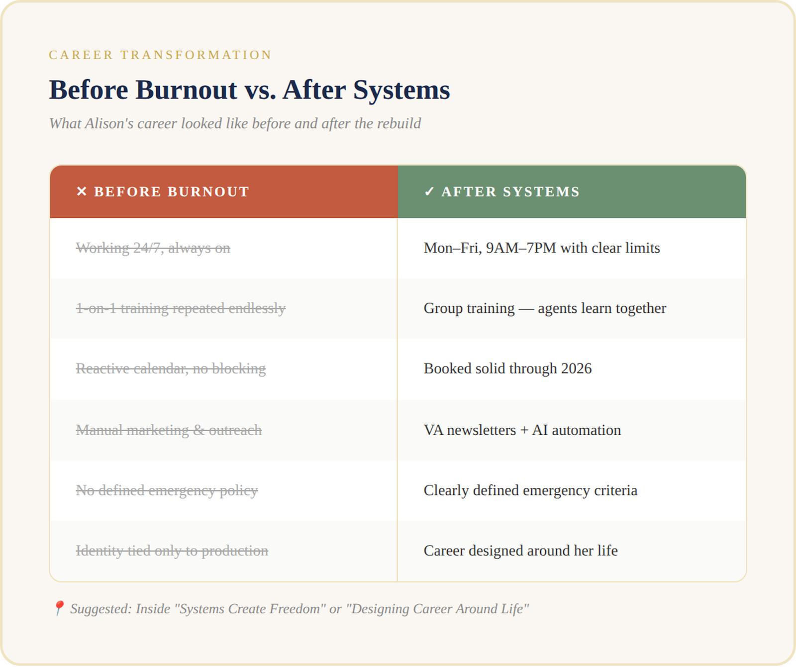 Real estate burnout recovery before after systems Alison Alston