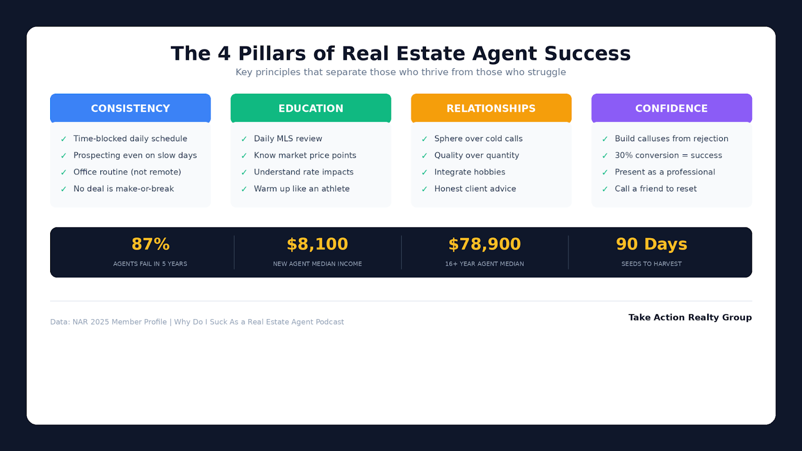 Chart displaying four pillars of real estate success consistency education relationships confidence