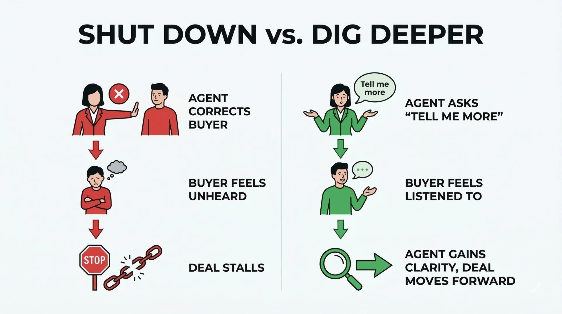 Infographic comparing shut down vs dig deeper responses in real estate conversations to improve client communication and lead conversion.