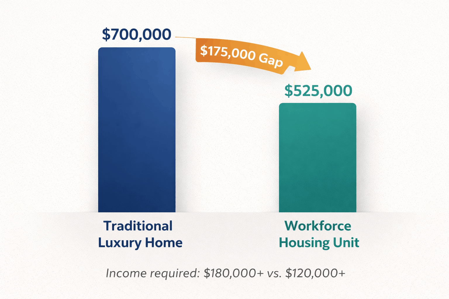 Bar chart comparing luxury home at $700,000 versus workforce housing at $525,000, showing $175,000 affordability gap.