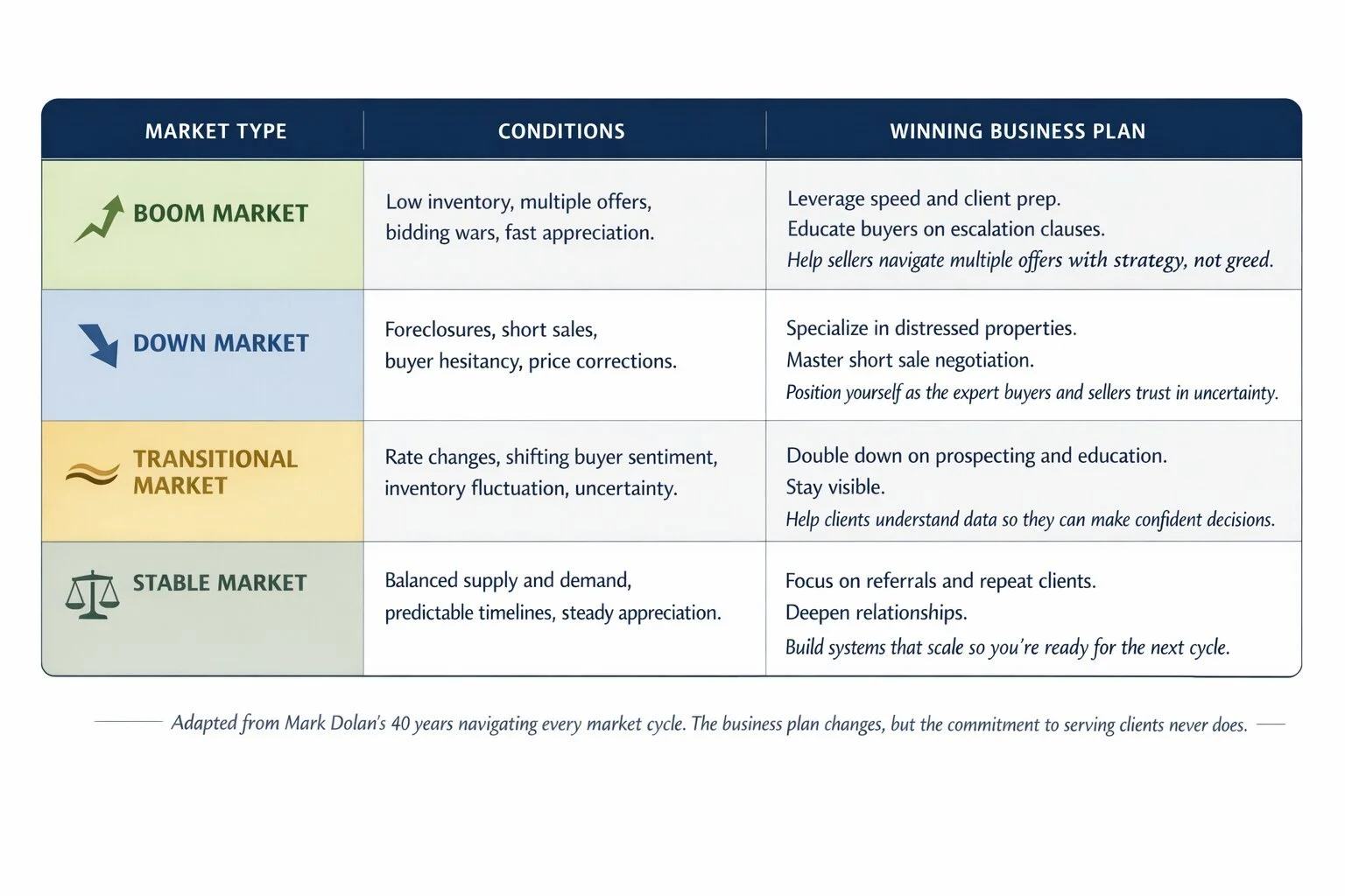 Table outlining real estate market cycle strategies with conditions and winning business plans for boom, down, transitional, and stable markets.