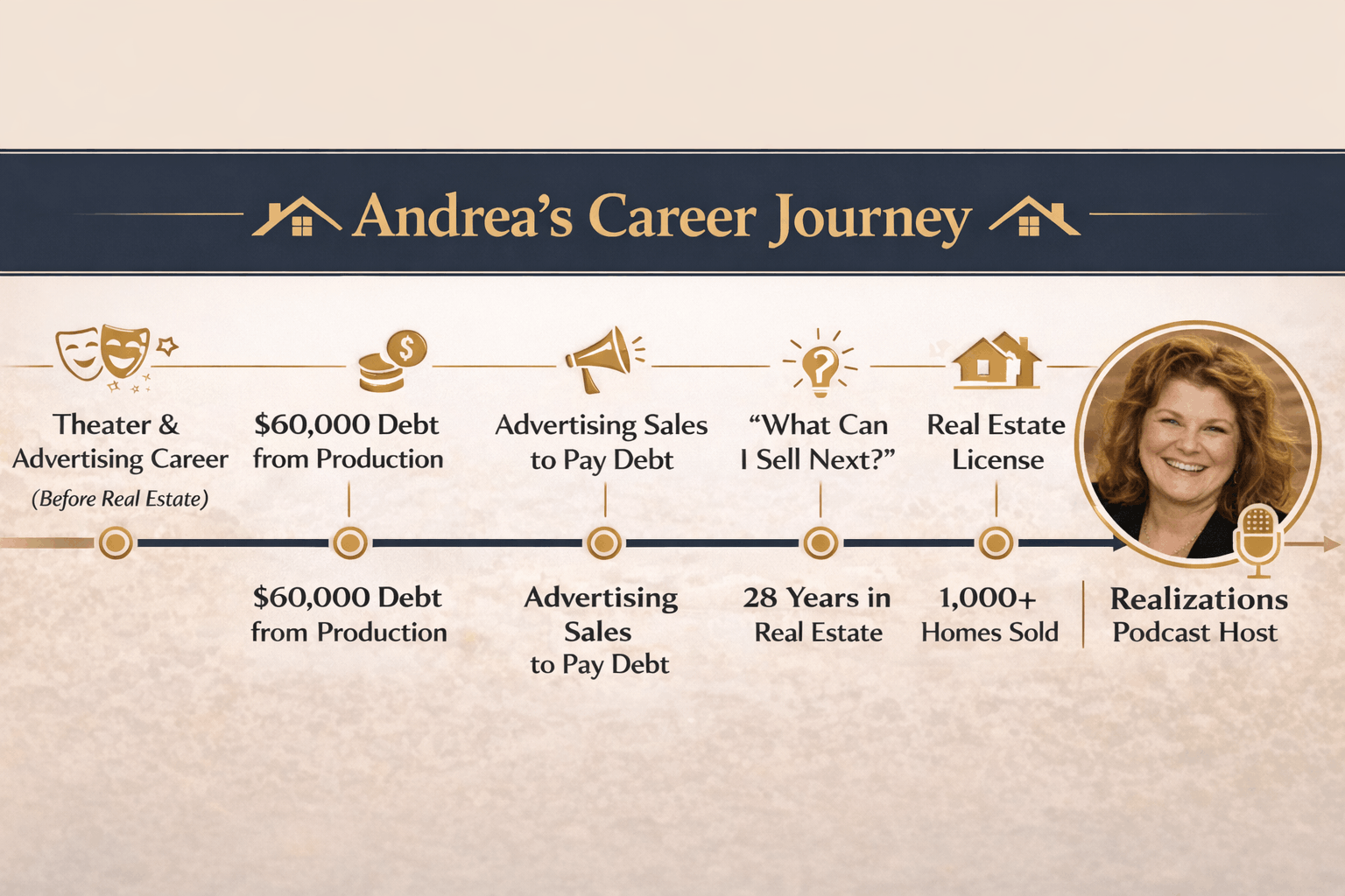 Andrea Gordon's career spans 28 years, transitioning from theater and advertising to real estate, where she has sold over 1,000 homes. She is now the host of the Realizations Podcast.