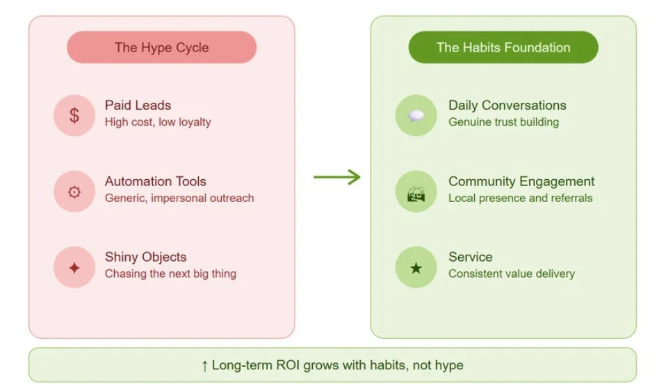 Infographic Real Estate Hype Tactics vs. Success Habits Long-Term ROI Comparison