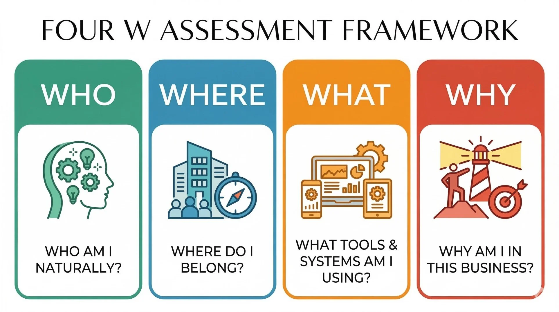 Infographic illustrating Joe Arnao’s Four W Assessment for real estate agents: Who, Where, What, Why, and its impact on performance and brokerage fit.