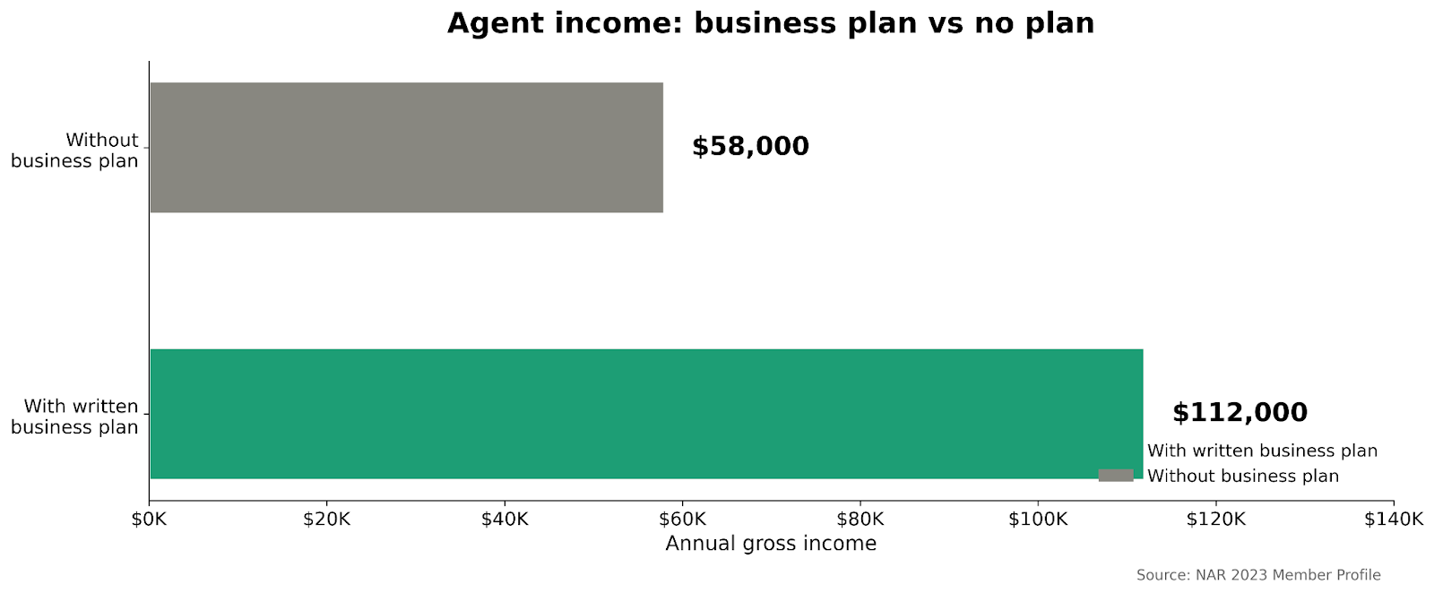 Horizontal bar chart comparing real estate agent income with a written business plan at 112K versus without a plan at 58K based on NAR 2023 data