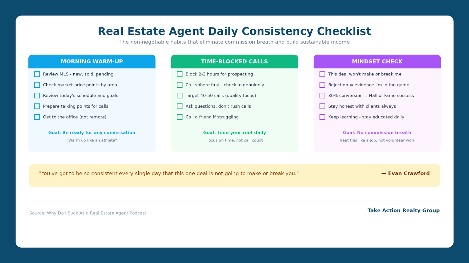 Daily consistency checklist for real estate agents showing morning routine and prospecting activities