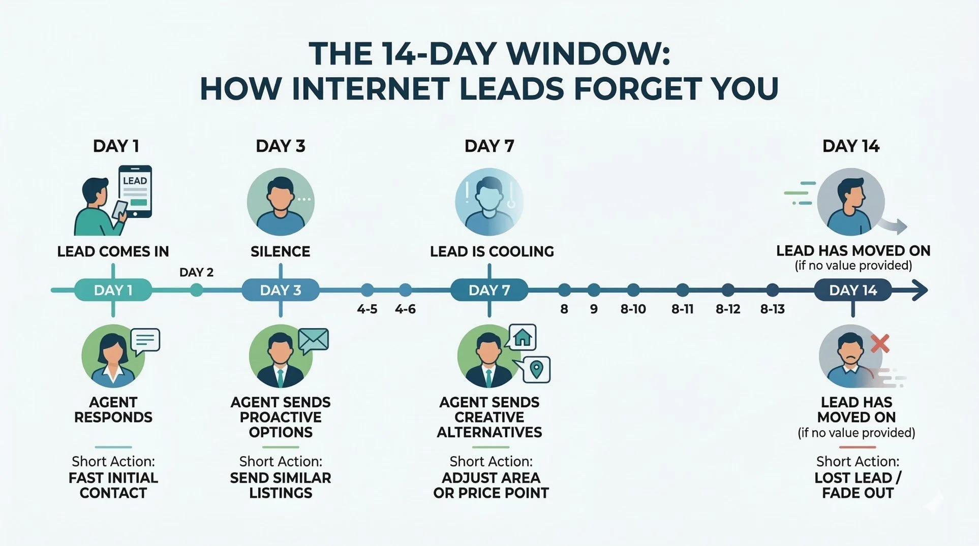 Timeline infographic showing the 14-day window for internet leads, with actions real estate agents should take to maintain engagement.