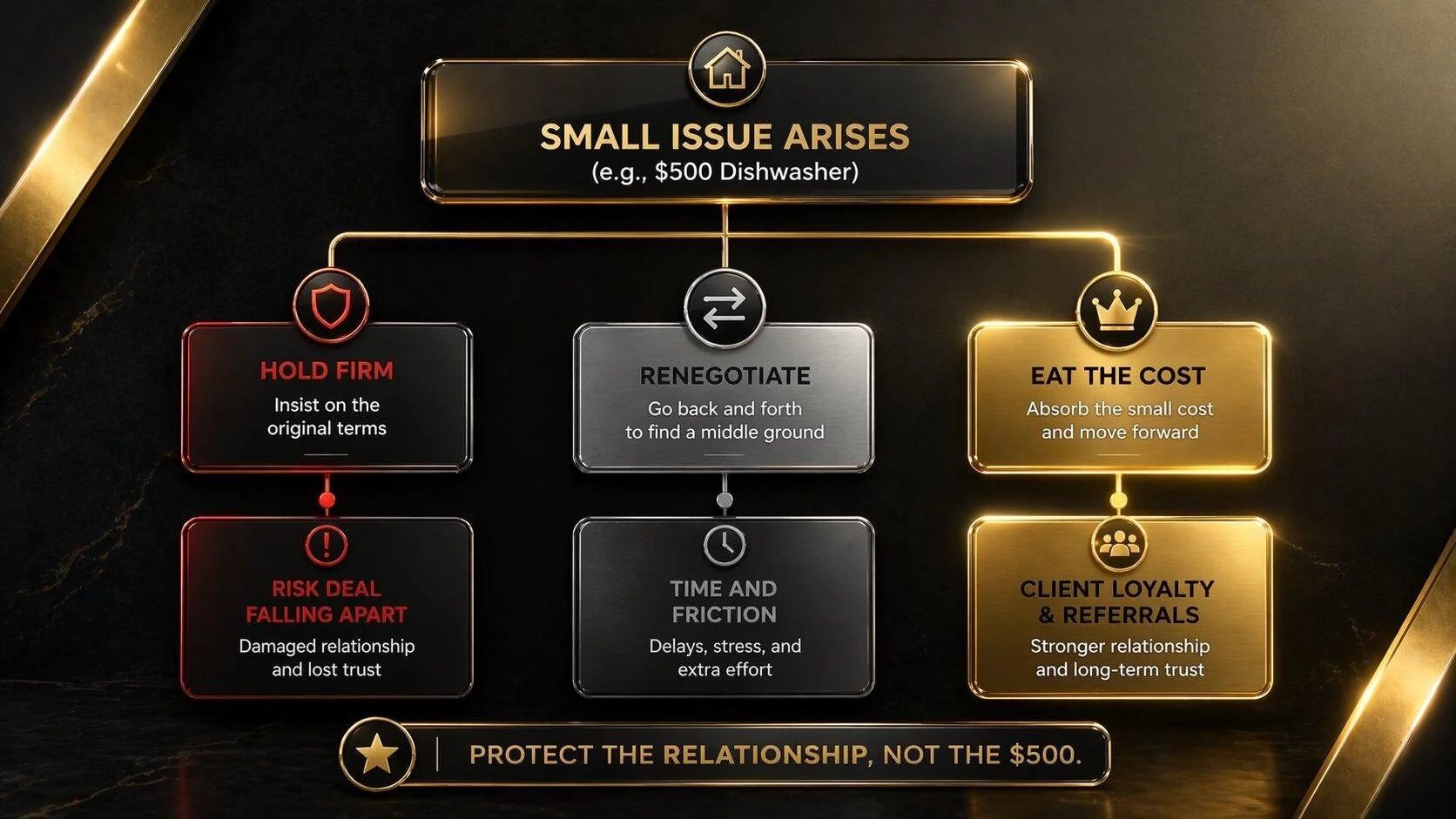 A decision tree flowchart for real estate agents on whether to hold firm, eat the cost, or renegotiate a small issue in a transaction.