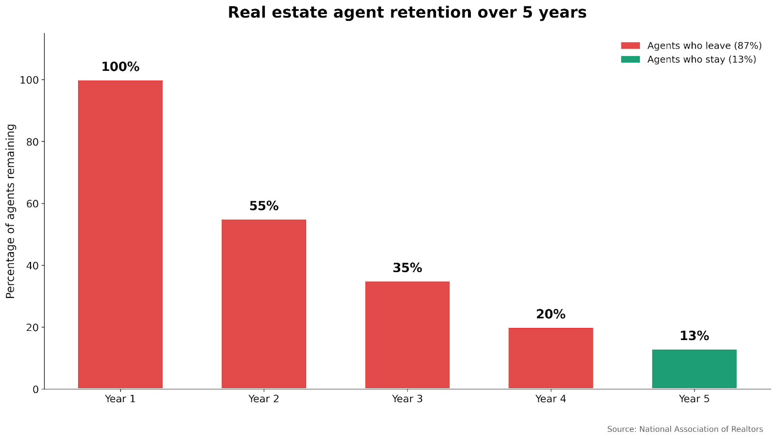 Bar chart showing real estate agent retention declining from 100 percent in year one to 13 percent by year five based on NAR data
