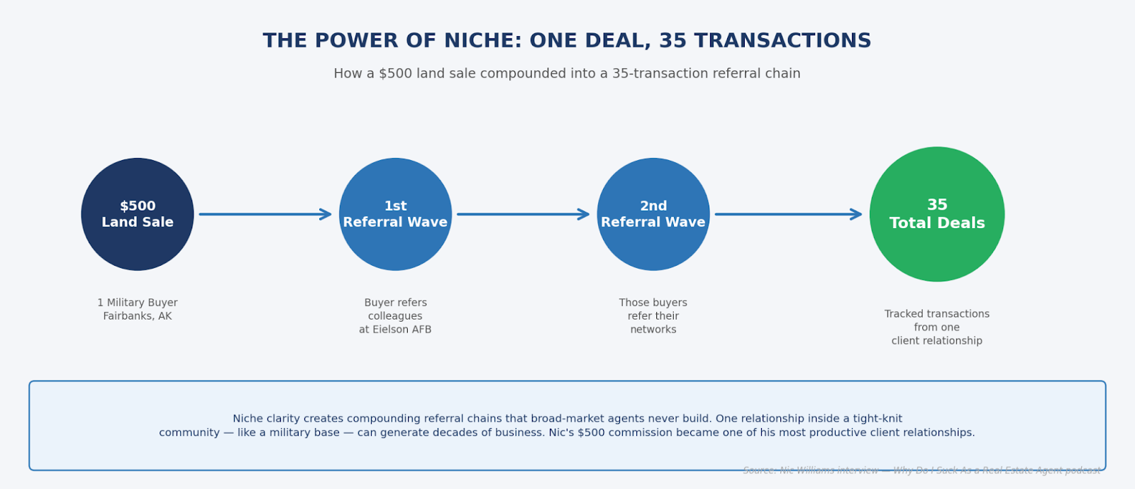 Flow diagram showing how one $500 land sale generated 35 transactions through niche referrals