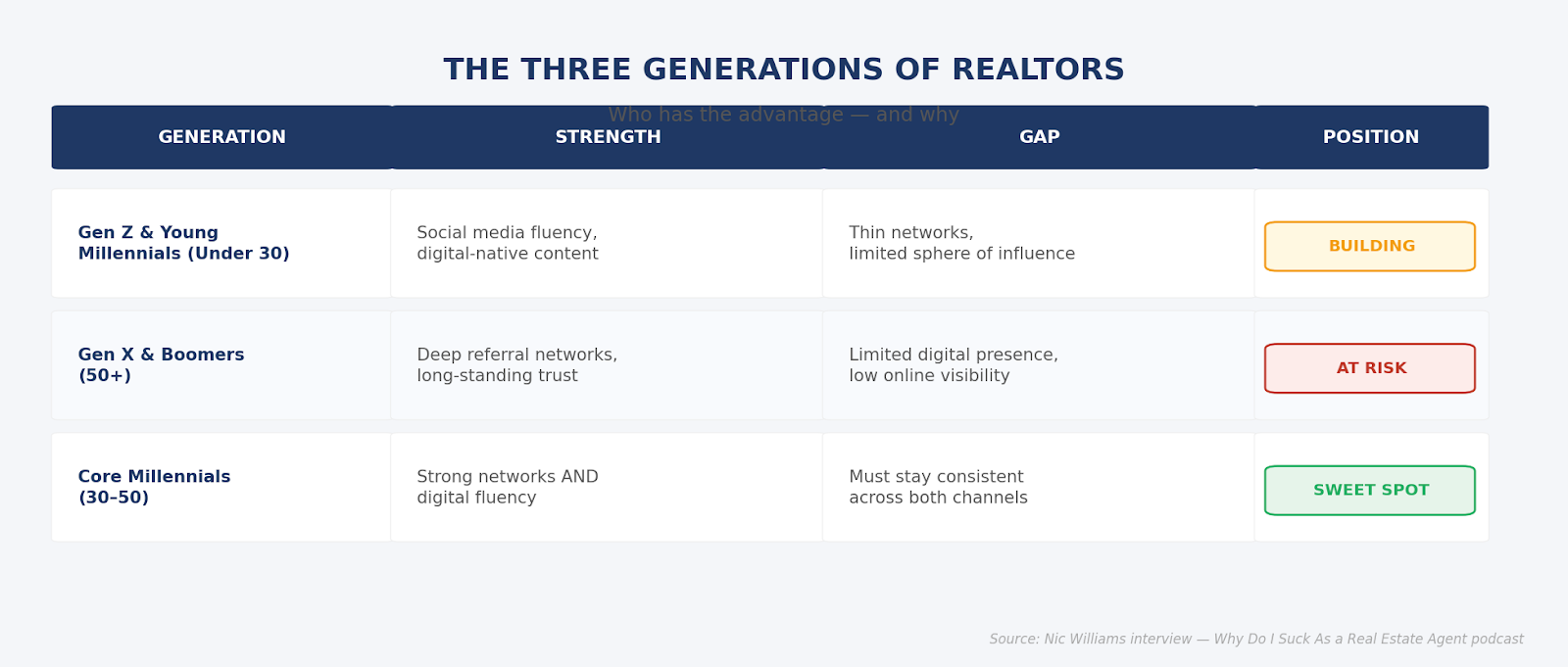 Chart comparing three generations of real estate agents by tech skills and referral networks