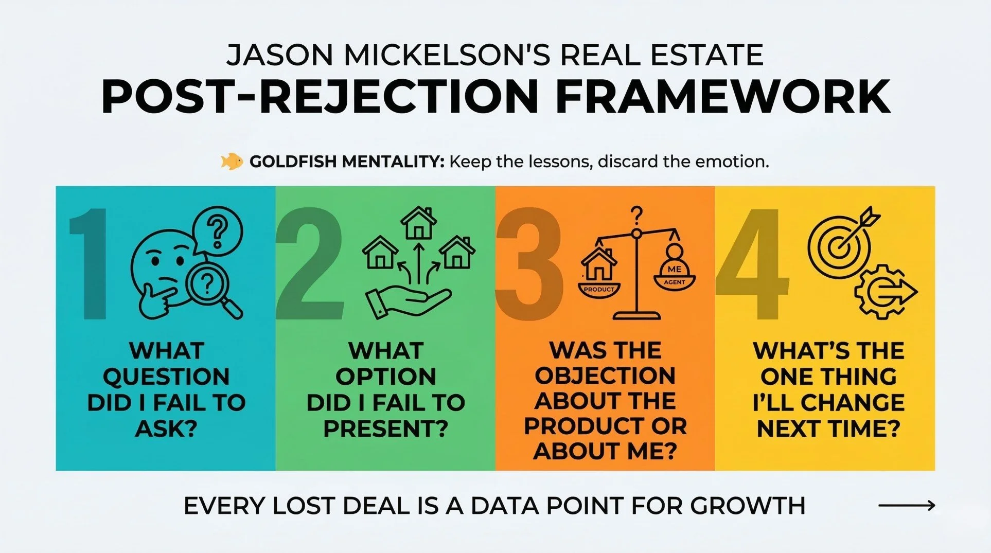 Infographic illustrating Jason Mickelson’s four-question post-rejection framework for real estate agents to improve client follow-up and lead conversion.