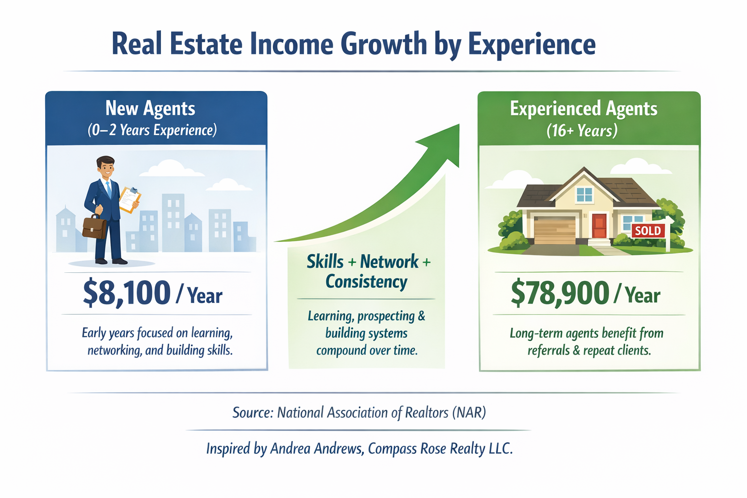 nfographic showing real estate income growth over time, comparing $8,100 median income for agents with 2 years or less experience versus $78,900 for agents with 16+ years, inspired by Andrea Andrews Compass Rose Realty career insights