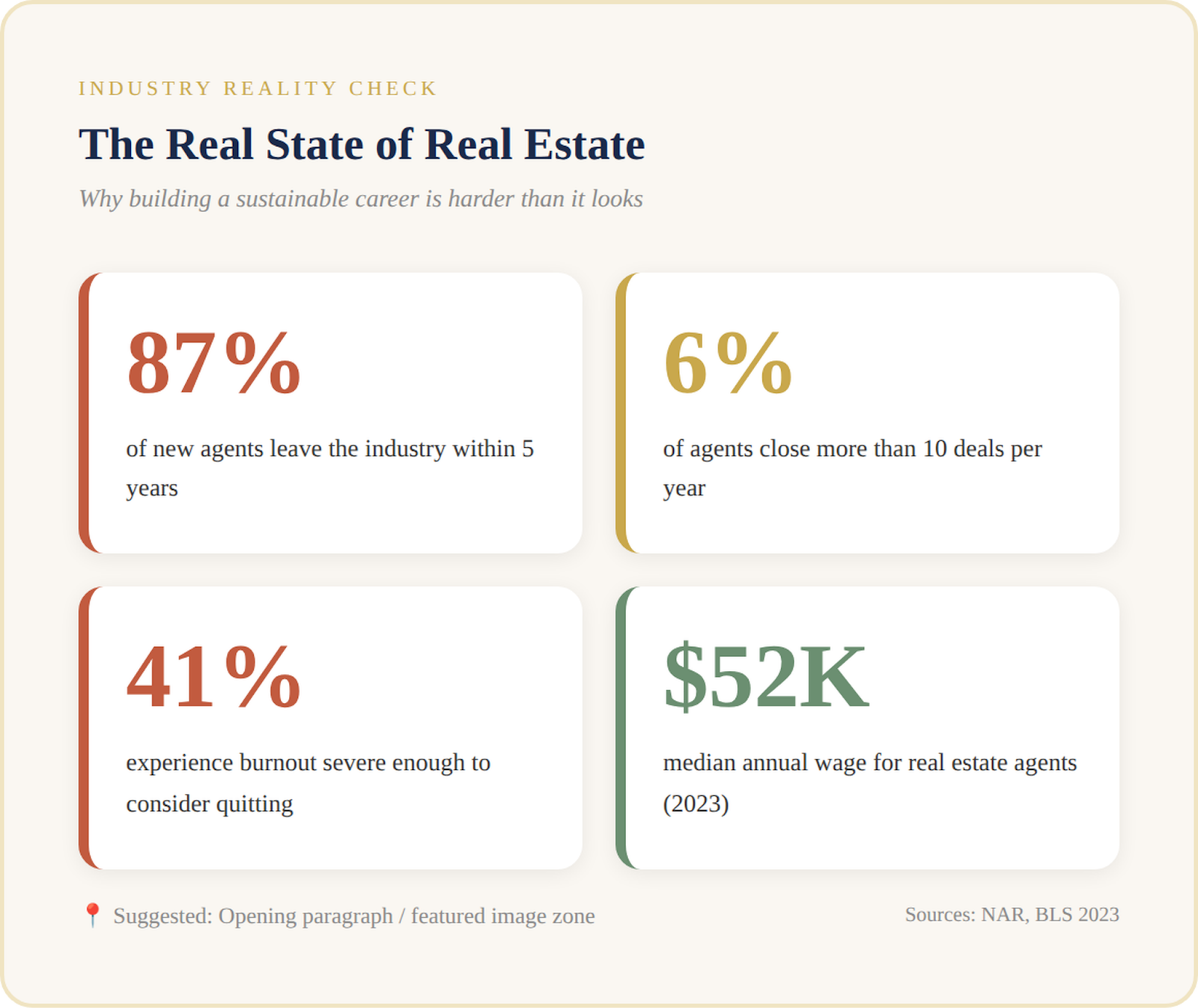 Real estate agent burnout statistics infographic