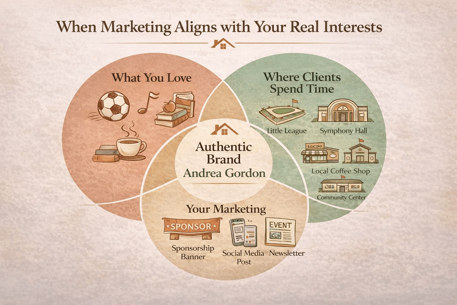 Authentic real estate branding occurs when your passions, client interests, and marketing efforts align.