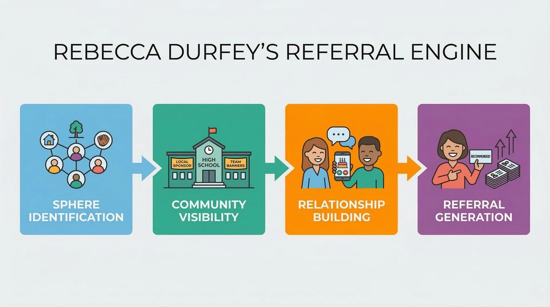 Infographic showing Rebecca Durfey’s real estate referral engine from sphere identification to referral generation with step-by-step visuals.