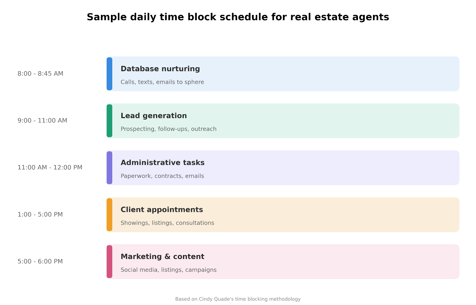 Color-coded daily schedule for real estate agents showing database time, lead generation, admin appointments, and marketing blocks