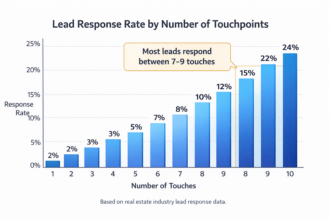 Bar chart illustrates real estate lead response rates, indicating most leads respond after seven to nine contact attempts.