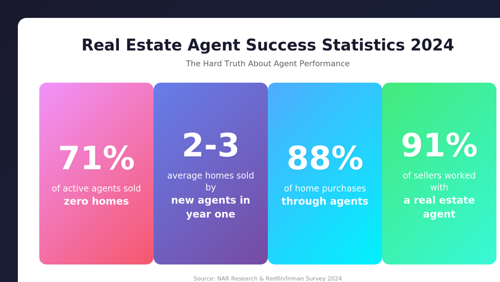 Real estate agent statistics showing 71% of agents sold zero homes in 2024