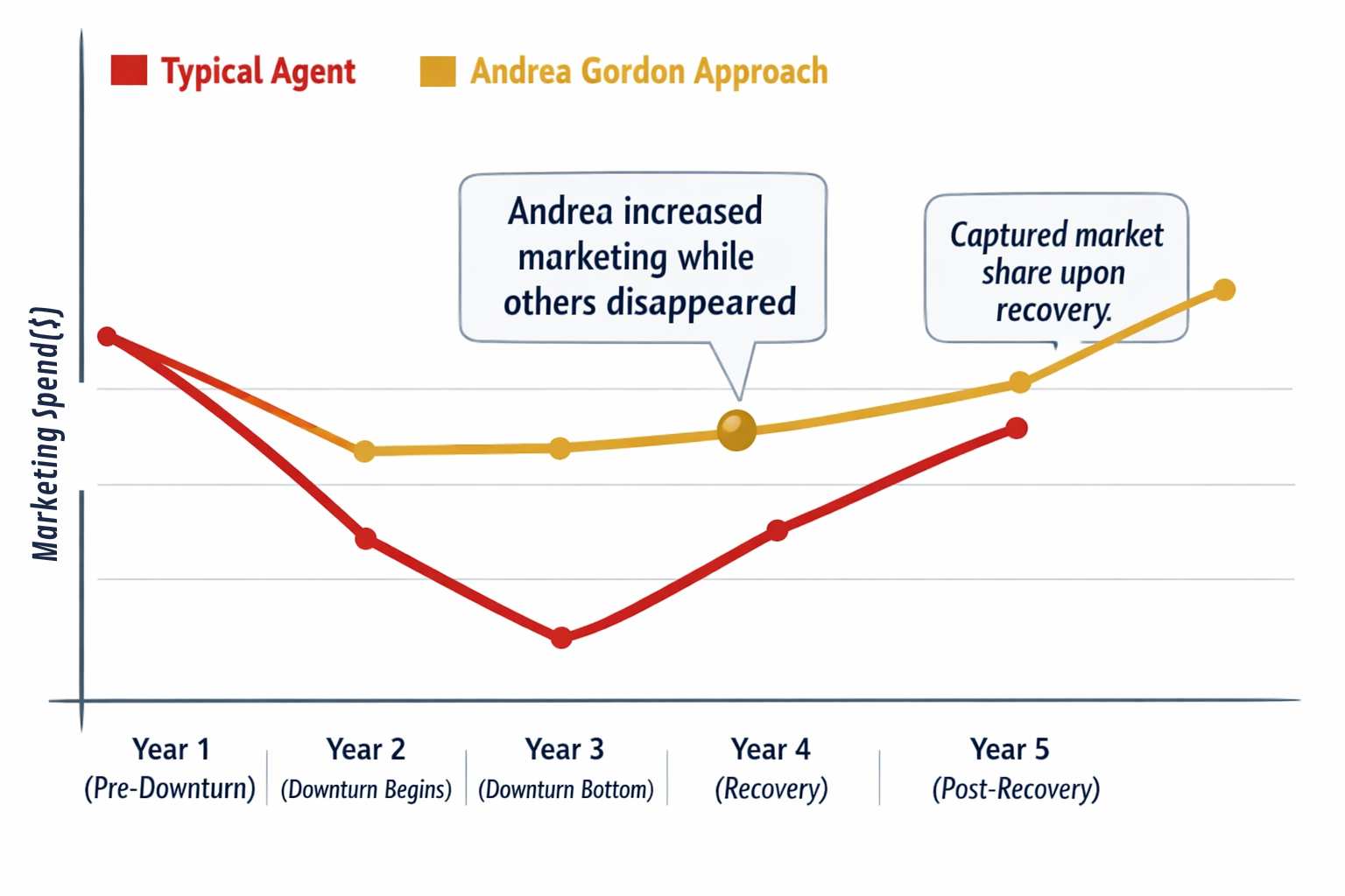 Line chart comparing real estate marketing strategies in downturns, highlighting Andrea Gordon's increased marketing spend, resulting in faster growth during recovery.